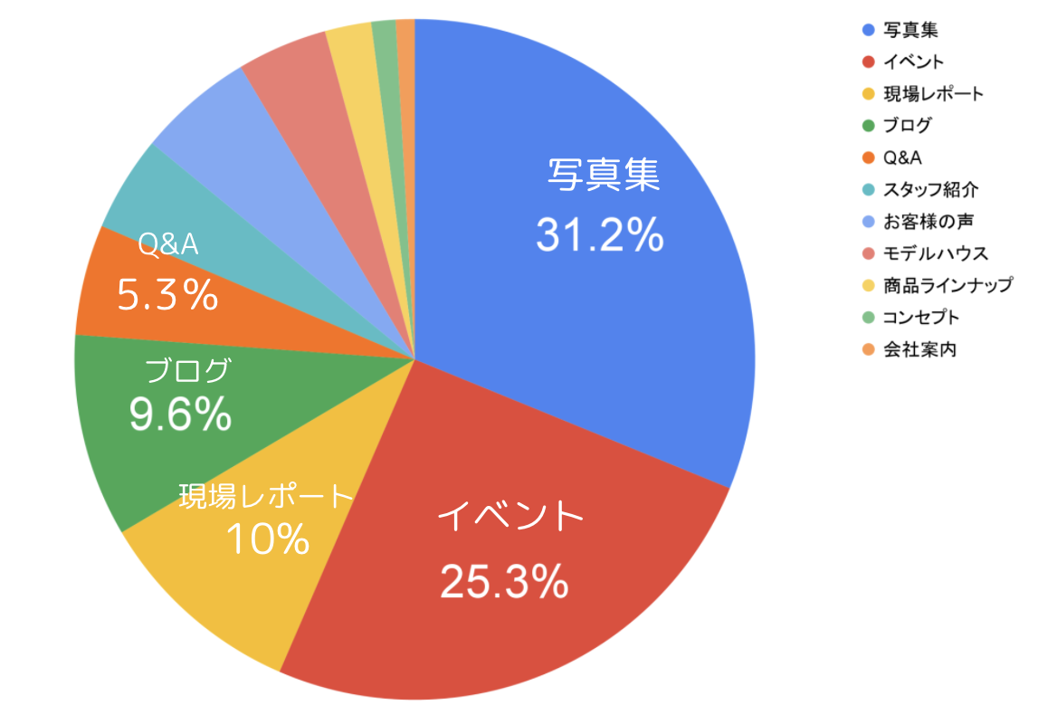 全国問い合わせ上位HPのコンテンツ閲覧データ