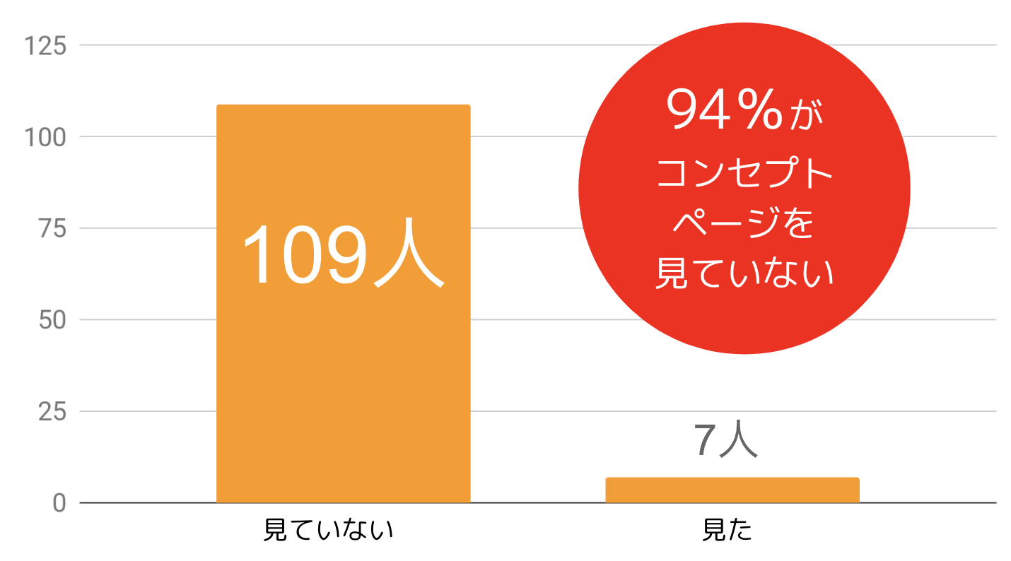 94％のユーザーはコンセプトページを閲覧していない